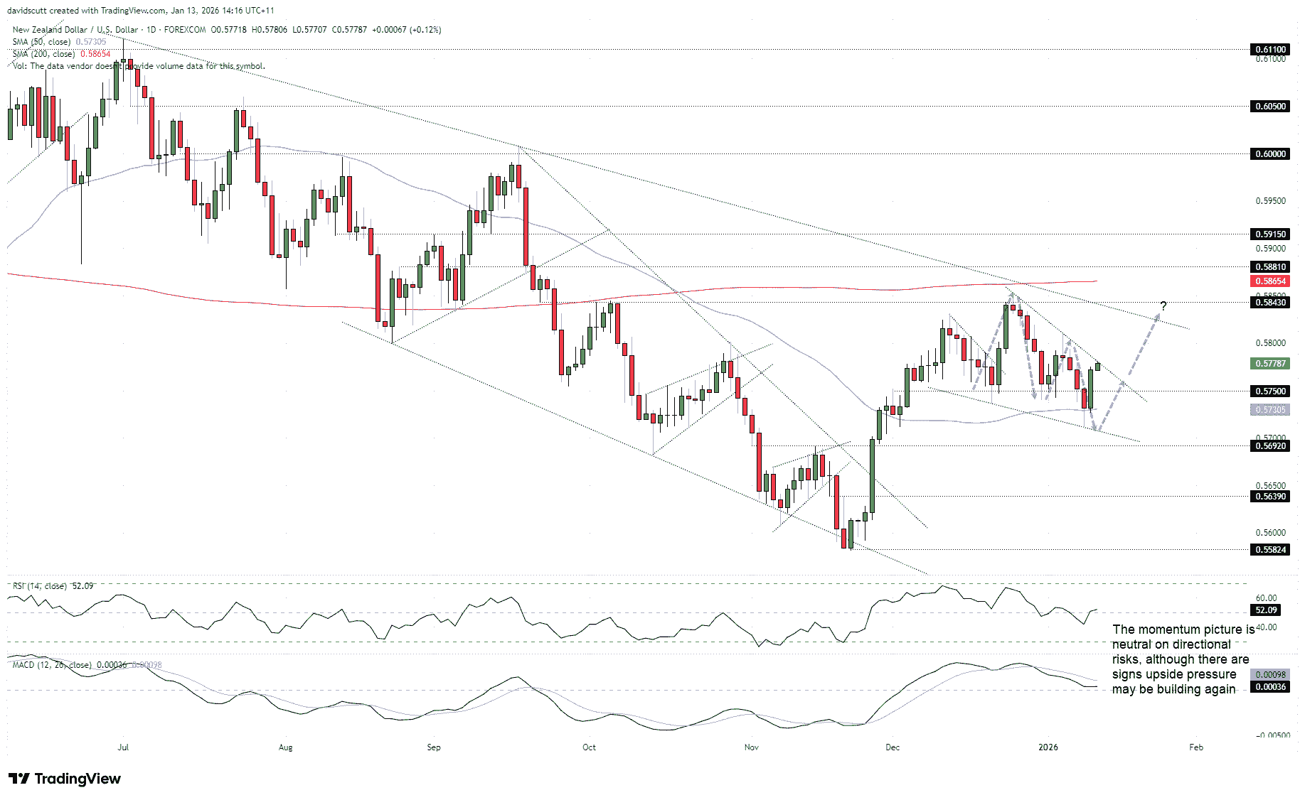 NZD/USD Forecast: Confidence Surge Provides Fuel for Kiwi Breakout