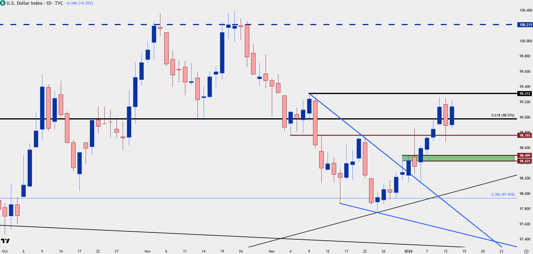 USD Price Action Setups: EUR/USD, GBP/USD, USD/JPY, Gold, BTC