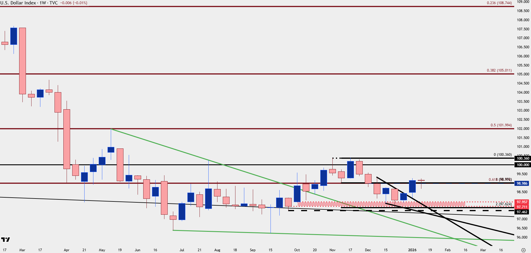 USD Price Action Setups: EUR/USD, GBP/USD, USD/JPY, Gold, BTC