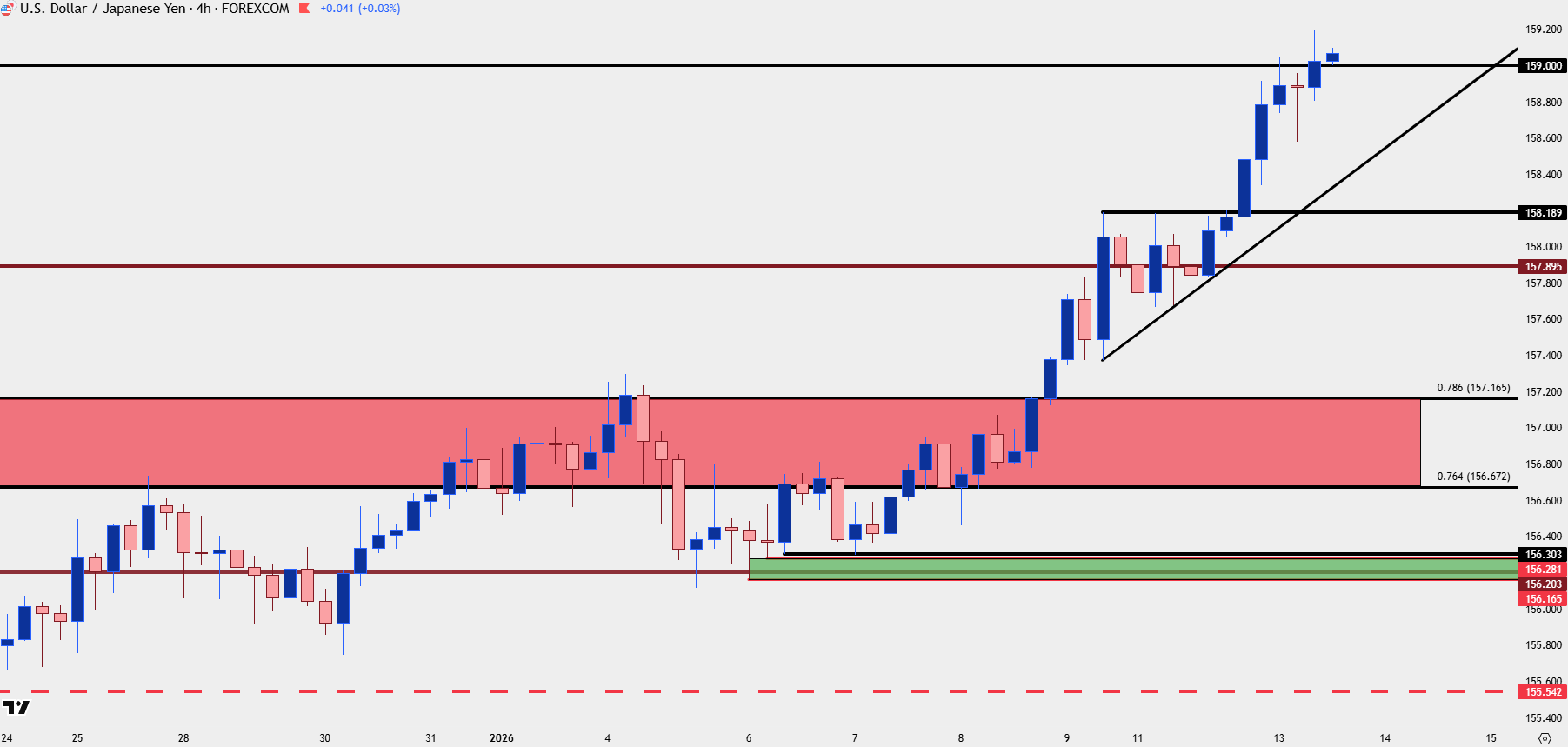 USD Price Action Setups: EUR/USD, GBP/USD, USD/JPY, Gold, BTC