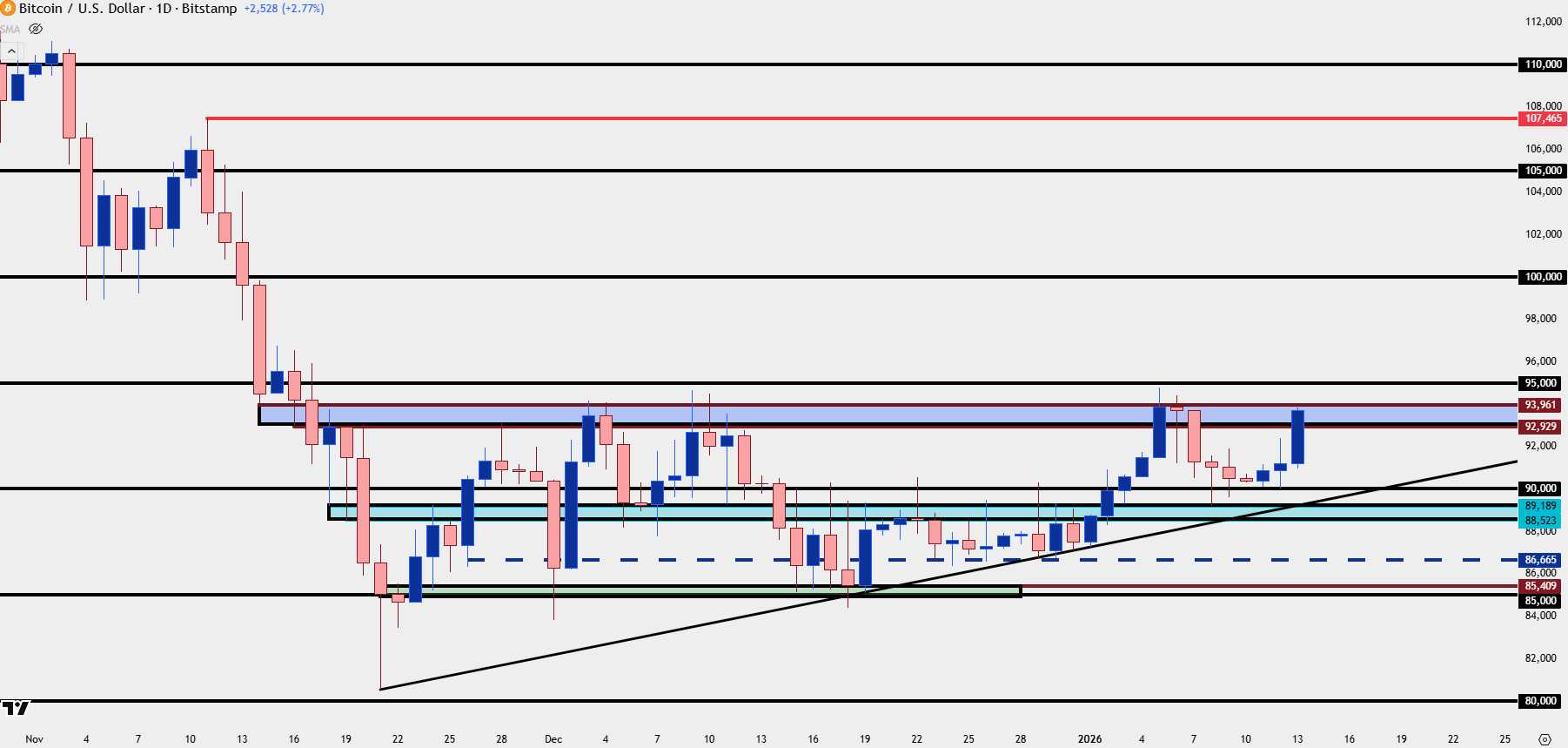 USD Price Action Setups: EUR/USD, GBP/USD, USD/JPY, Gold, BTC