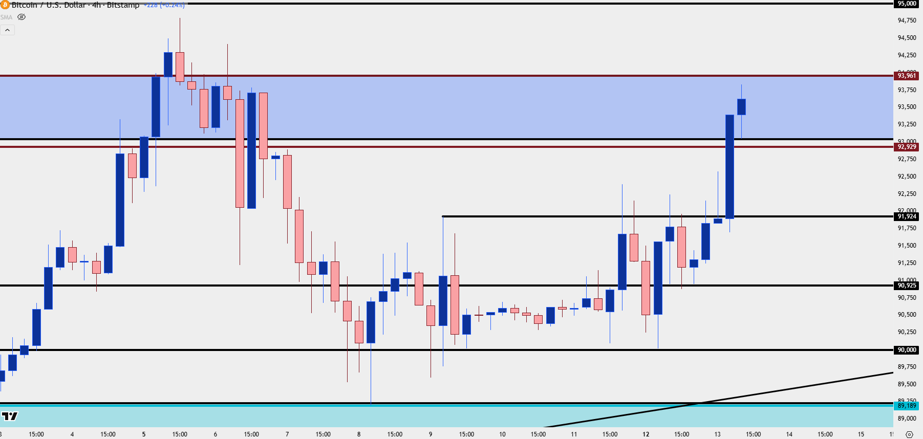 USD Price Action Setups: EUR/USD, GBP/USD, USD/JPY, Gold, BTC