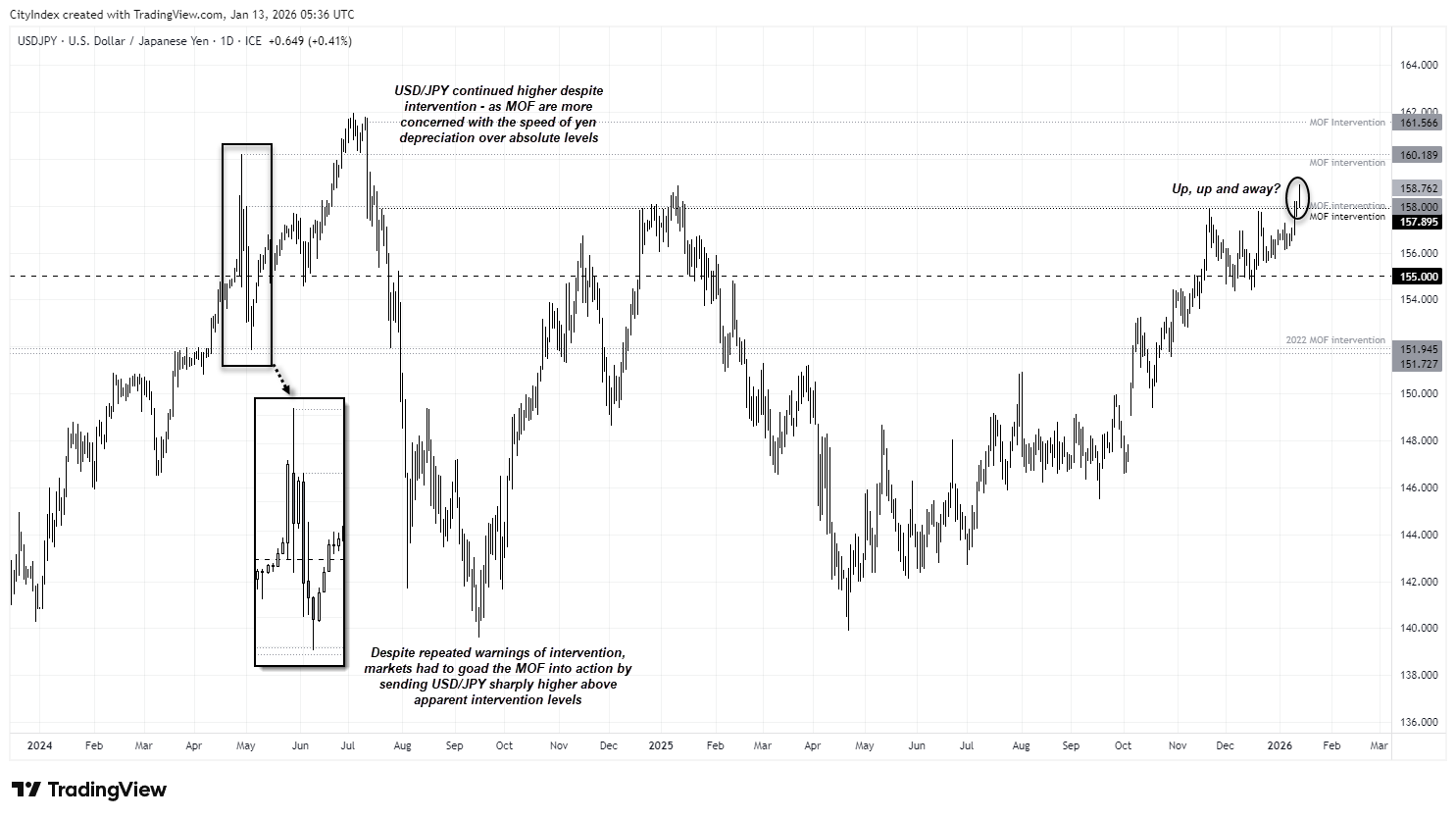 USD/JPY Outlook: Yen Bears Push Toward 160 as Intervention Risks Rise