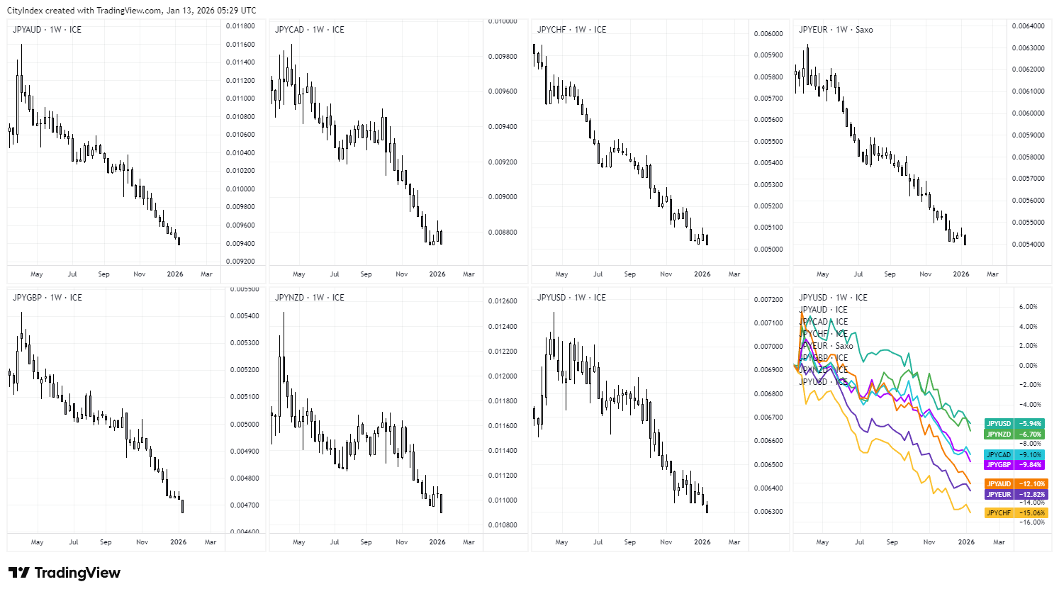USD/JPY Outlook: Yen Bears Push Toward 160 as Intervention Risks Rise