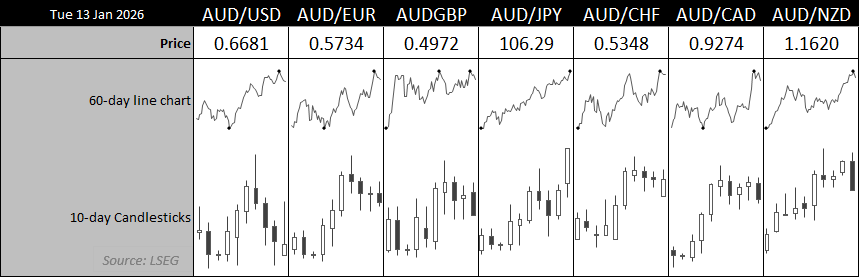 Australian dollar performance dashboard showing AUD/USD, AUD/EUR, AUD/GBP, AUD/JPY, AUD/CHF, AUD/CAD and AUD/NZD as of 13 January 2026. Each panel combines a 60-day line chart with 10-day candlesticks, highlighting recent price action across major AUD crosses. Prices indicate broad AUD strength against JPY and NZD, with more mixed performance versus USD, EUR and GBP. Data source: LSEG.