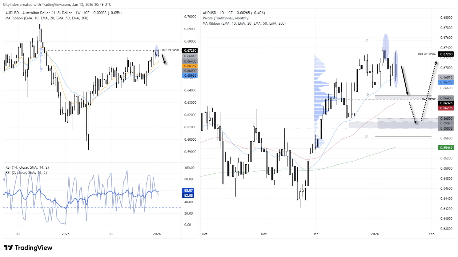 AUD/USD weekly and daily charts highlighting a bearish rejection from the October 2024 VPOC (volume point of control). The weekly chart shows a bearish pinbar near 0.6720 with momentum rolling over, while the daily chart highlights a bearish engulfing candle and a pullback toward the 20-day EMA. Key downside levels include the monthly pivot, the 10-week EMA near 0.6640, and the 20-week EMA around the 66c handle.