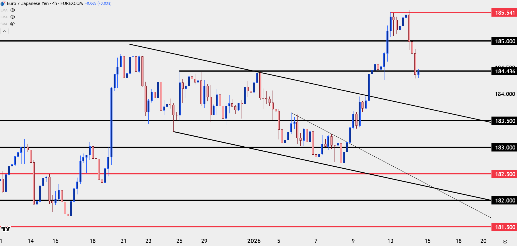 Japanese Yen Technical Analysis: USD/JPY, EUR/JPY, GBP/JPY