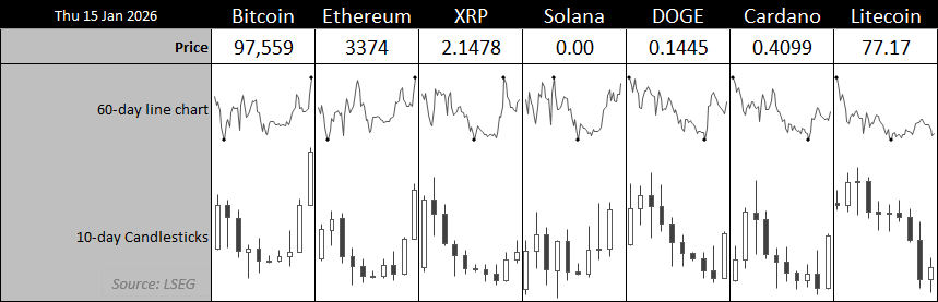 Crypto market dashboard showing Bitcoin, Ethereum, XRP, Solana, Dogecoin, Cardano and Litecoin prices as of 15 January 2026, with 60-day line charts and 10-day candlesticks.