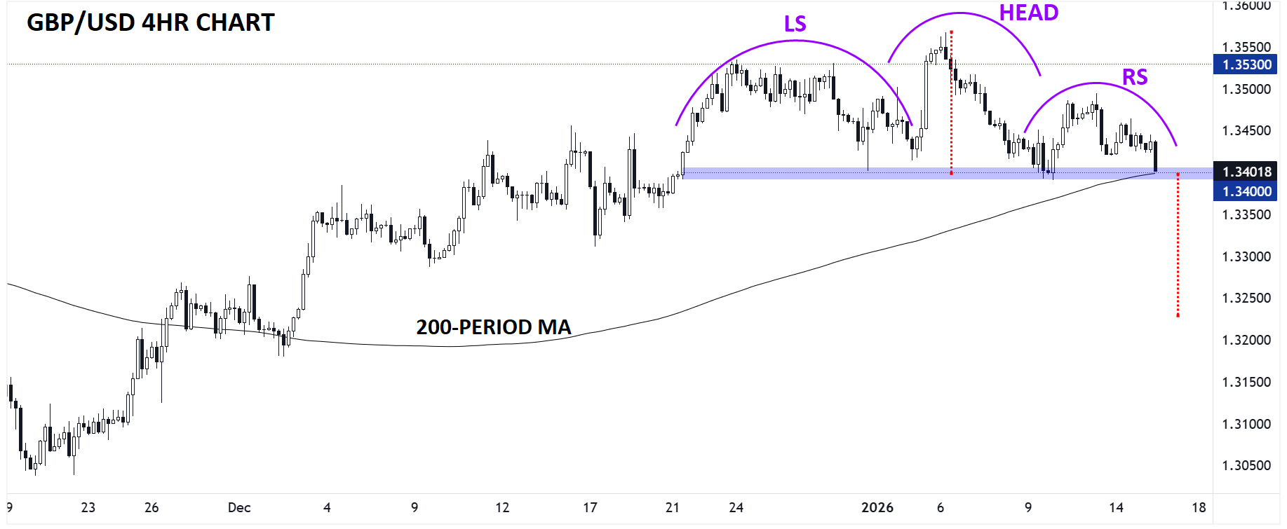 British Pound Forecast: GBP/USD Head-And-Shoulders Could Target Sub-1.33