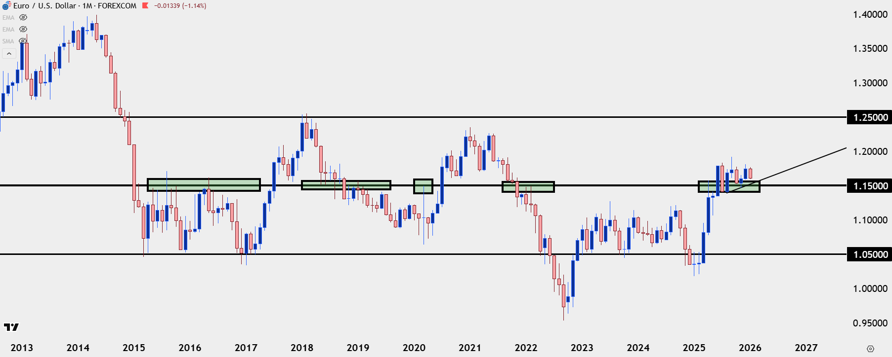 Euro Falls, EUR/USD to Monthly Low and Test of Fibonacci Support