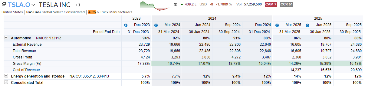 Tesla automotive gross margin (%) by quarter showing a steady decline through 2024, based on segment-level disclosures, highlighting the impact of price cuts ahead of the Q4 earnings release.