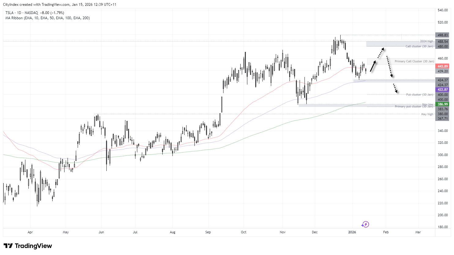 Tesla (TSLA) Earnings Preview: Q4 Margins in Focus