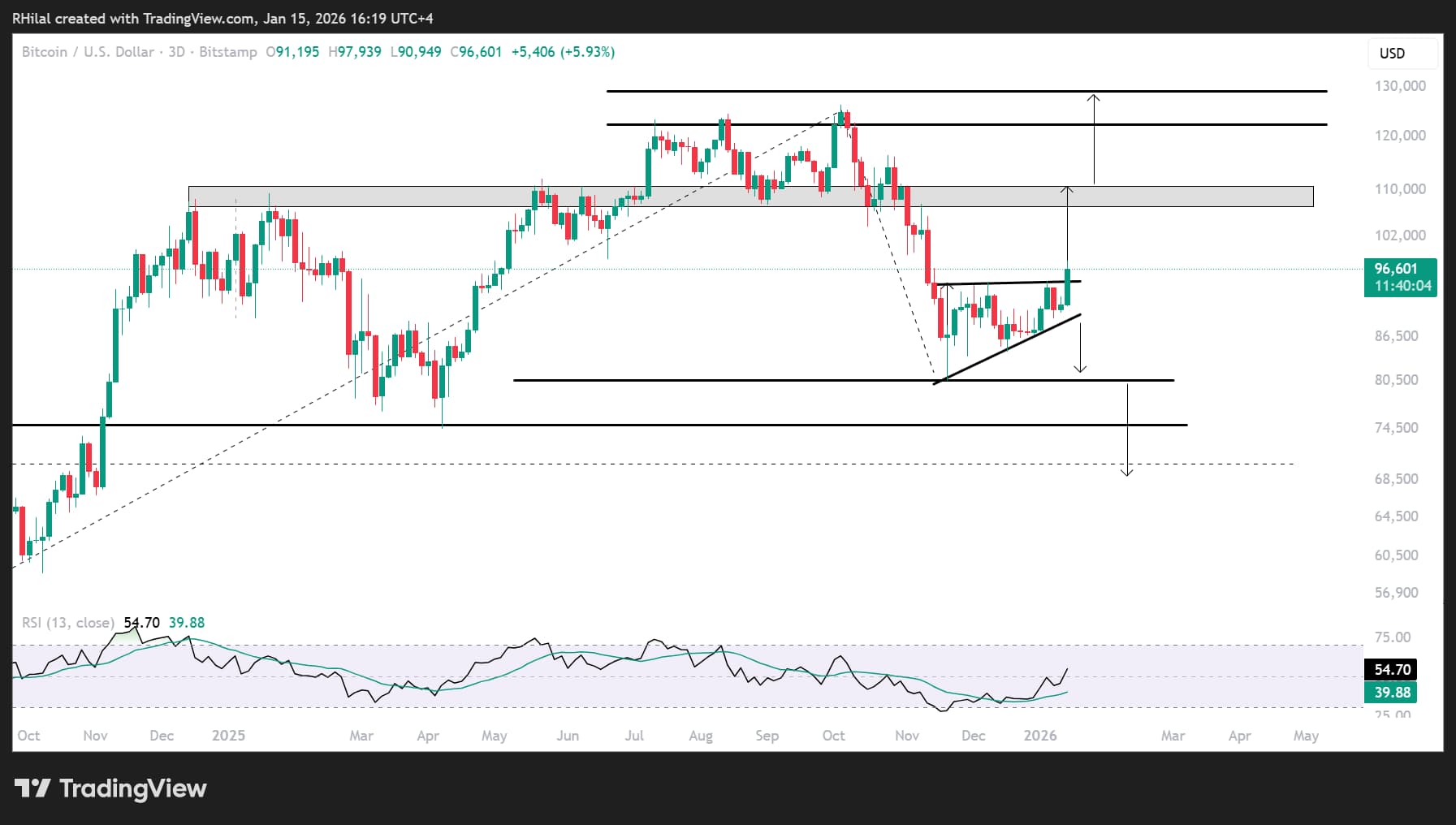 Bitcoin Outlook: Bullish Breakout in Sight?