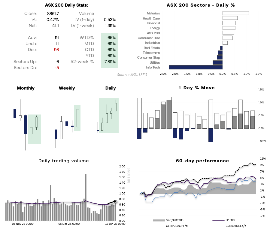 ASX 200 market dashboard showing daily statistics, sector performance, and recent price action. The index closed at 8861.7, up 0.47%, with six sectors higher and five lower. Materials, Healthcare and Financials led gains, while Information Technology, Utilities and Telecoms lagged. Charts also show rising daily momentum, steady trading volume, and strong 60-day relative performance versus global equity benchmarks. Source: ASX, LSEG.