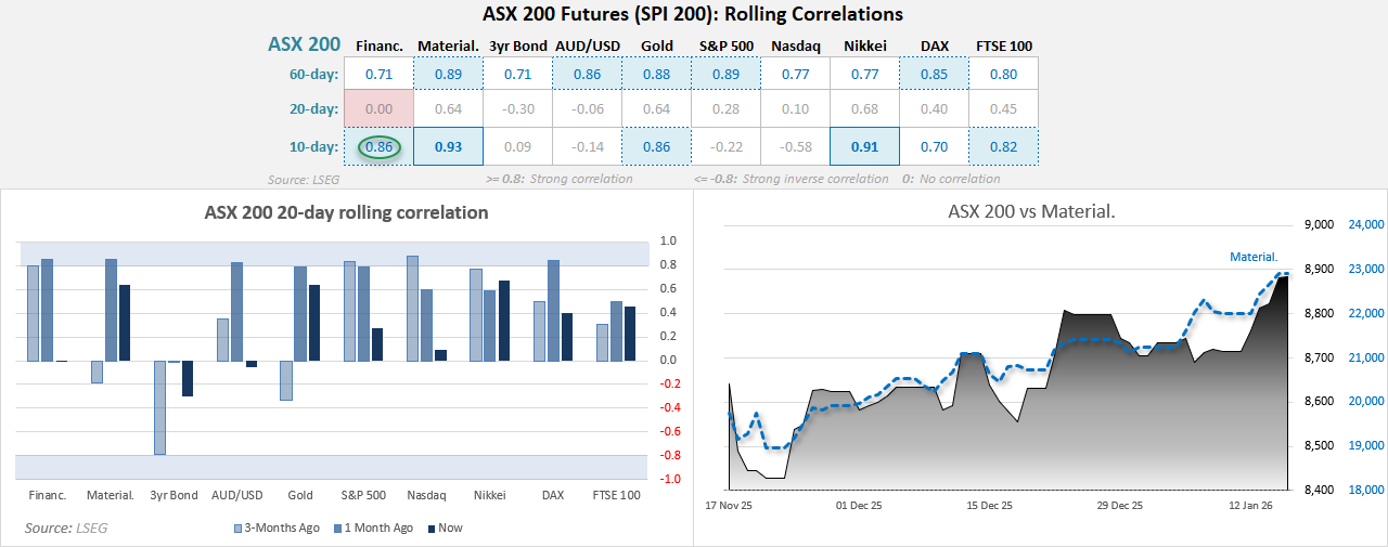 ASX 200 rolling correlation charts showing a breakdown in the 20-day correlation with financials, strong short-term correlations with materials and gold, and rising alignment with global equity indices. Chart analysis by Matt Simpson – Source: ASX, LSEG.
