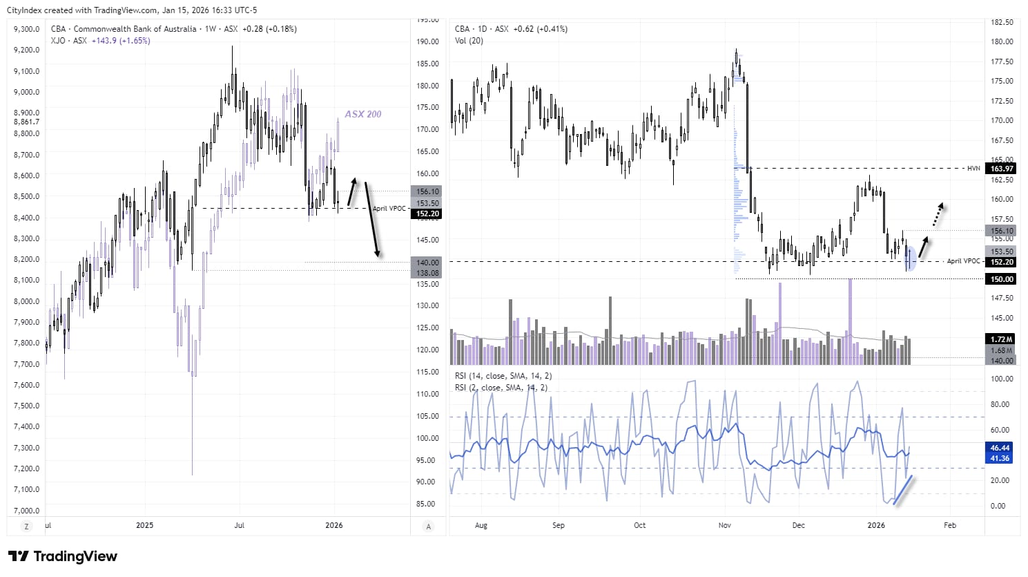 ASX 200 Market Outlook: Materials Surge, CBA Support Defies Bears