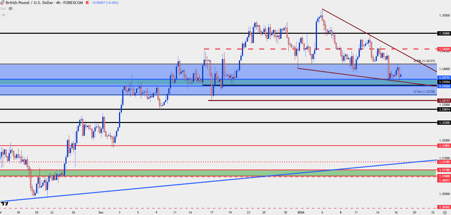 US Dollar Price Action into Core PCE: EUR/USD, GBP/USD, USD/JPY