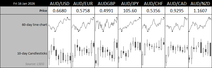 Snapshot of Australian dollar performance across major crosses (AUD/USD, AUD/EUR, AUD/GBP, AUD/JPY, AUD/CHF, AUD/CAD and AUD/NZD), showing 60-day trend lines above 10-day candlestick charts, highlighting mixed momentum and rangebound price action. Source: LSEG.