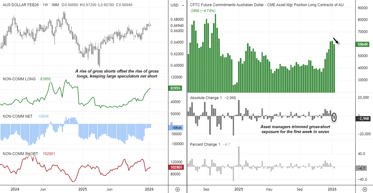 AUD/USD weekly futures chart with COT positioning, showing large speculators remaining net short while asset managers slightly reduce long exposure.
