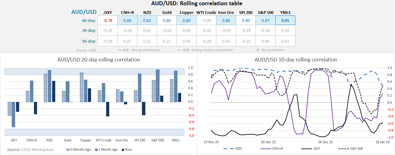 AUD/USD rolling correlation dashboard across 60-, 20- and 10-day periods.