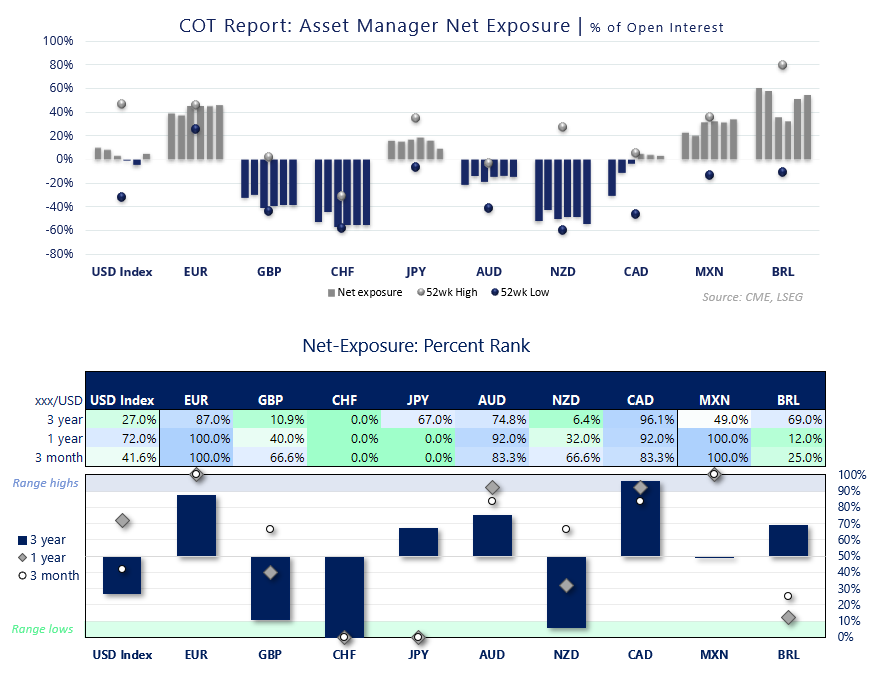 Asset manager FX futures net positioning as a percentage of open interest, showing net exposure and percent ranks.