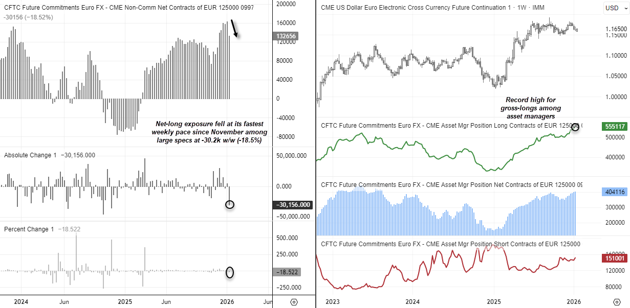 EUR/USD futures COT chart showing a sharp weekly reduction in large speculator net-long euro exposure — the fastest since November — alongside record gross-long positioning by asset managers. The divergence highlights fading speculative conviction despite EUR/USD holding near cycle highs. Source: CFTC (COT), CME, LSEG.