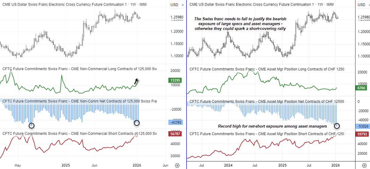 USD/CHF futures chart showing Swiss franc price action alongside CFTC COT positioning, with large speculators and asset managers holding heavy net-short CHF exposure. Futures data highlight rising short positions and record bearish asset-manager positioning, raising the risk of a short-covering rally if CHF strength persists. Source: CFTC (COT), CME, LSEG.