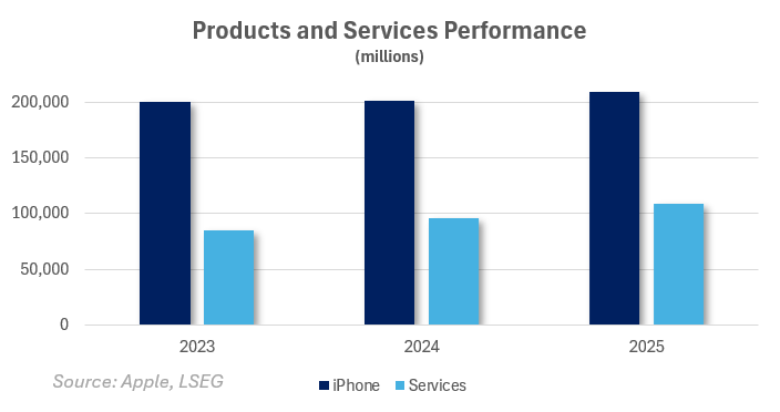 Apple revenue by product category shows Services growing faster than iPhone revenue, reinforcing Services as the key structural growth driver.