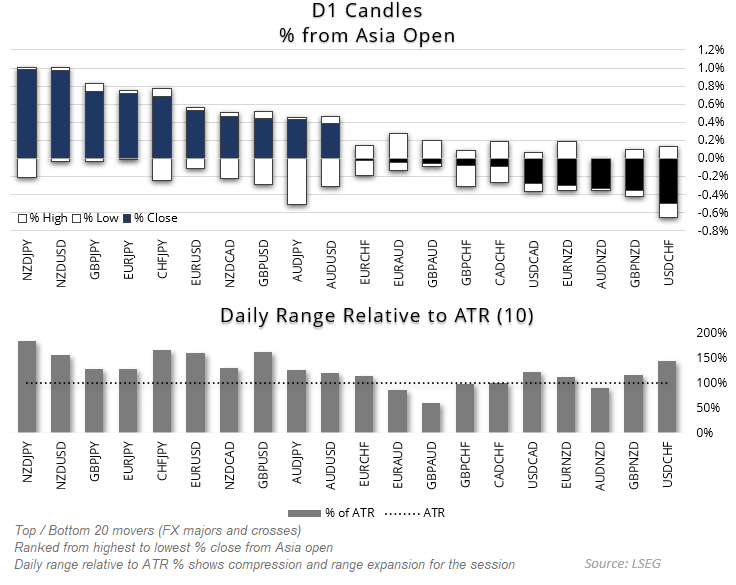 Daily FX performance chart showing top and bottom 20 FX majors and crosses ranked by % move from the Asia open, with D1 candle highs, lows and closes, plus daily range relative to 10-day ATR highlighting range expansion and compression (Source: LSEG).