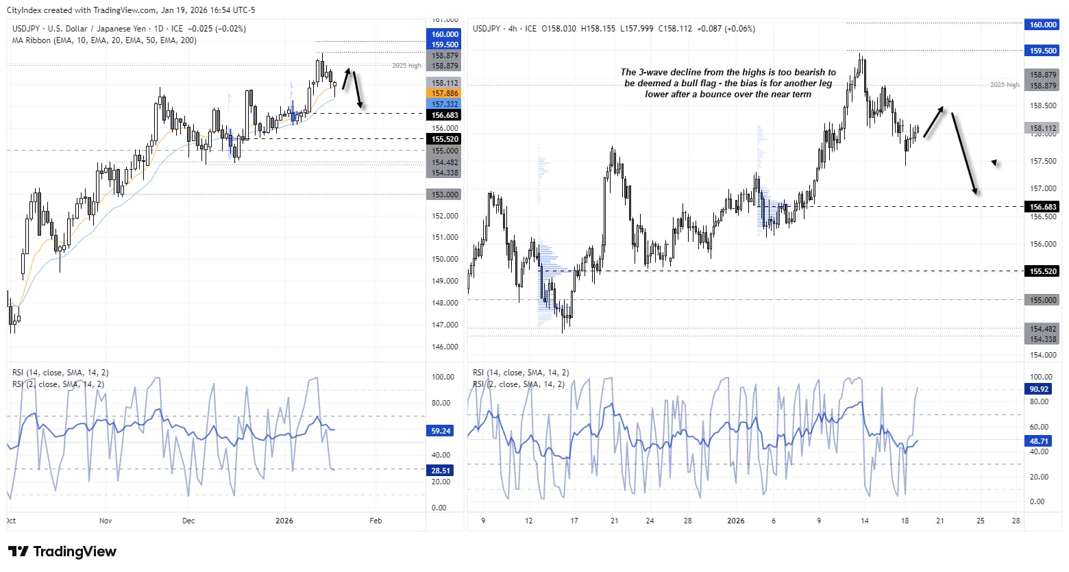 US Dollar Slips on Trump Tariffs: EUR/USD, USD/JPY Price Action Setups