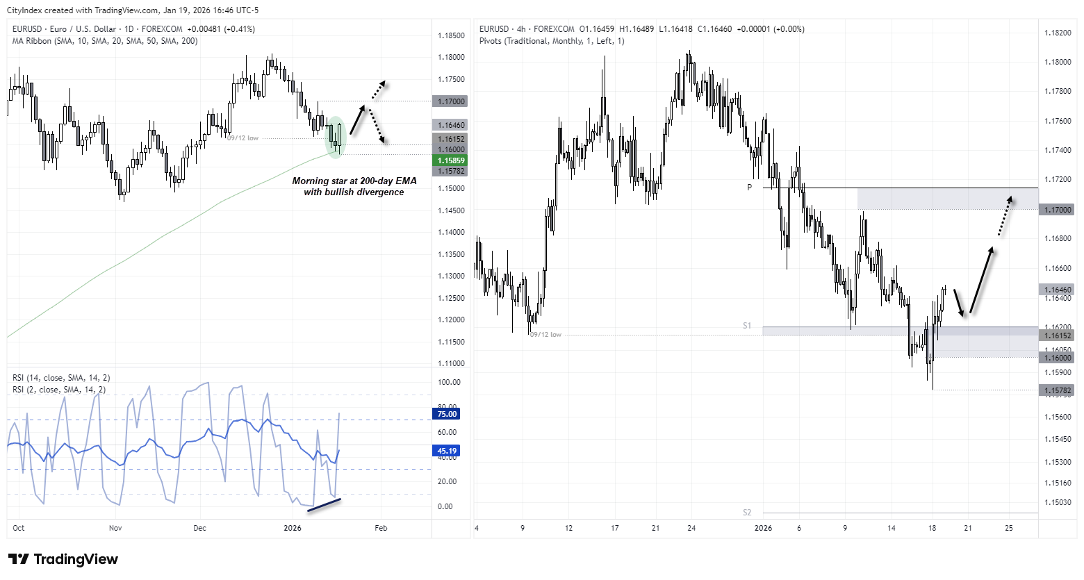 US Dollar Slips on Trump Tariffs: EUR/USD, USD/JPY Price Action Setups