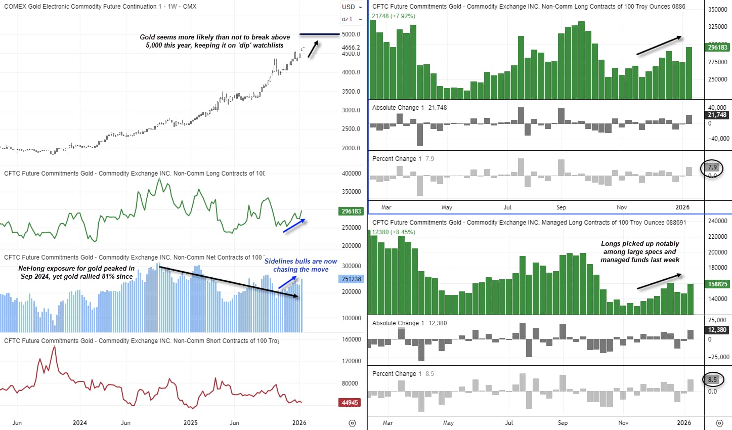 Contained implied volatility and rising call demand point to limited downside risk despite gold trading near record highs.