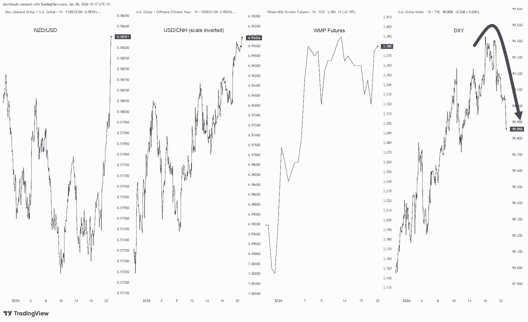 NZD/USD tears higher as bullish catalysts stack up