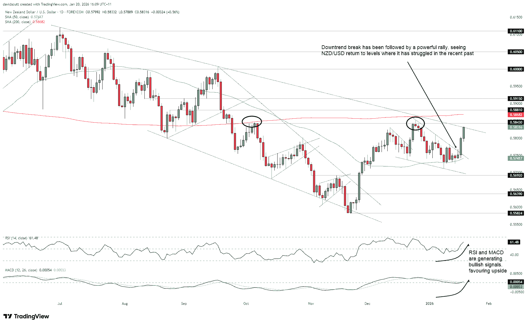 NZD/USD tears higher as bullish catalysts stack up