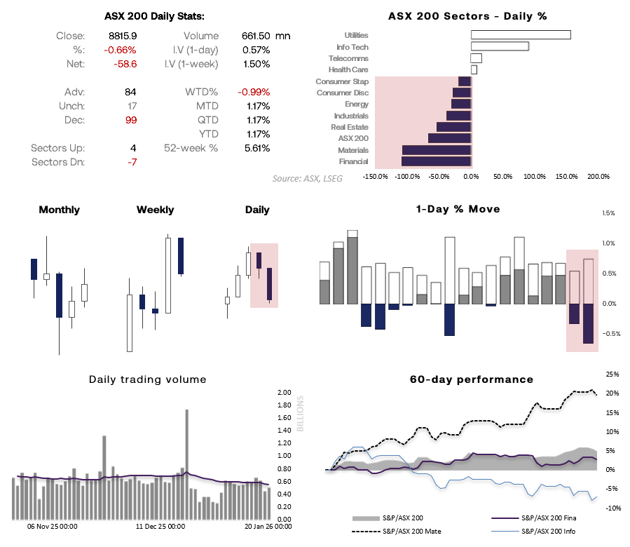 ASX 200 market snapshot dashboard showing daily index performance, sector moves, volume and short-term consolidation below 8900 and around the 8800 level.