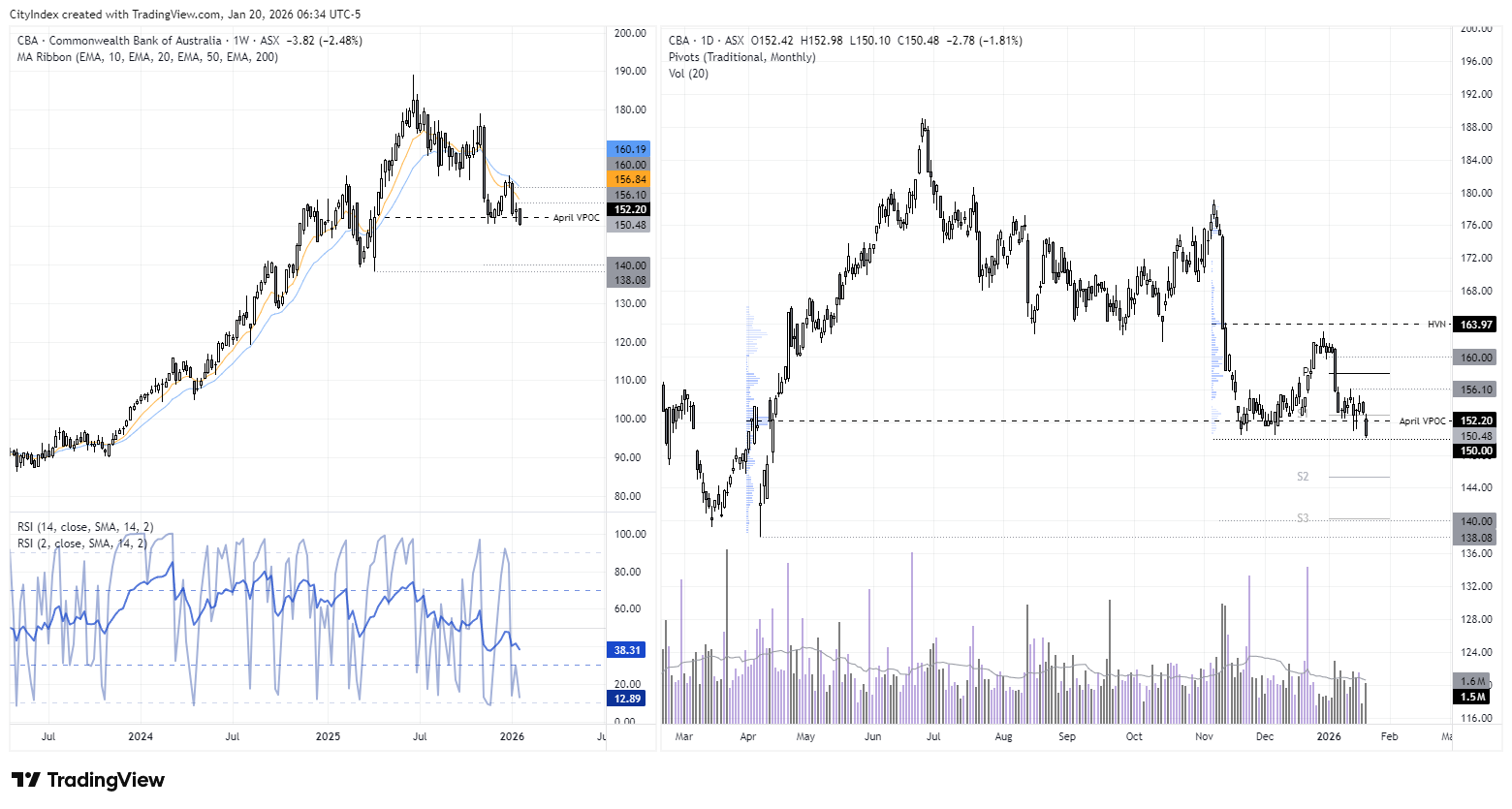 ASX 200 Market Outlook: CBA Eyes 150 Break, RIO Signals Reversal Risk