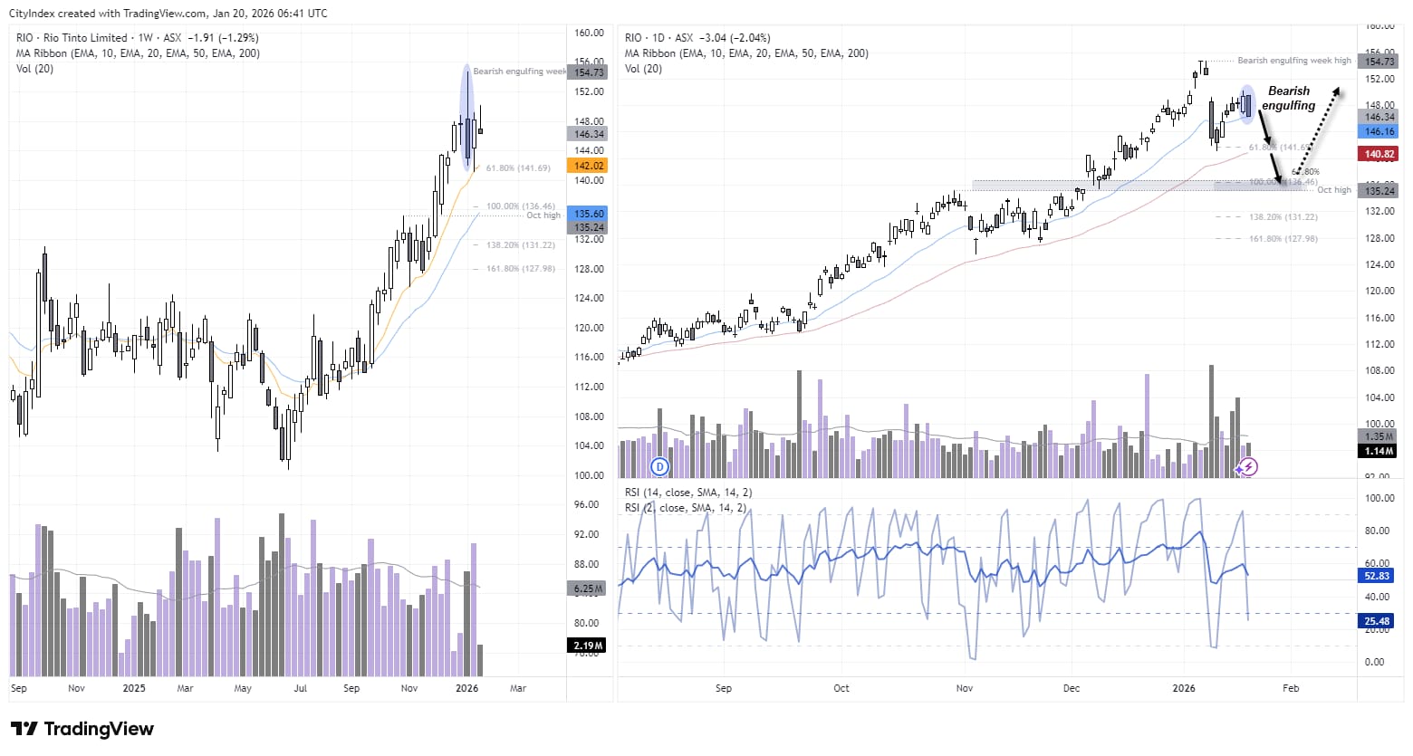 ASX 200 Market Outlook: CBA Eyes 150 Break, RIO Signals Reversal Risk