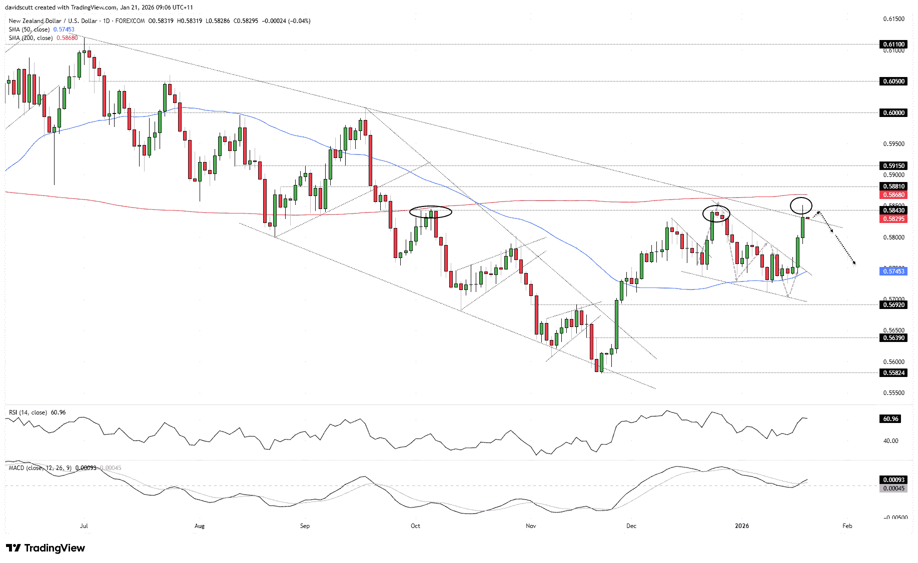 AUD/USD, NZD/USD surge stalls at key levels