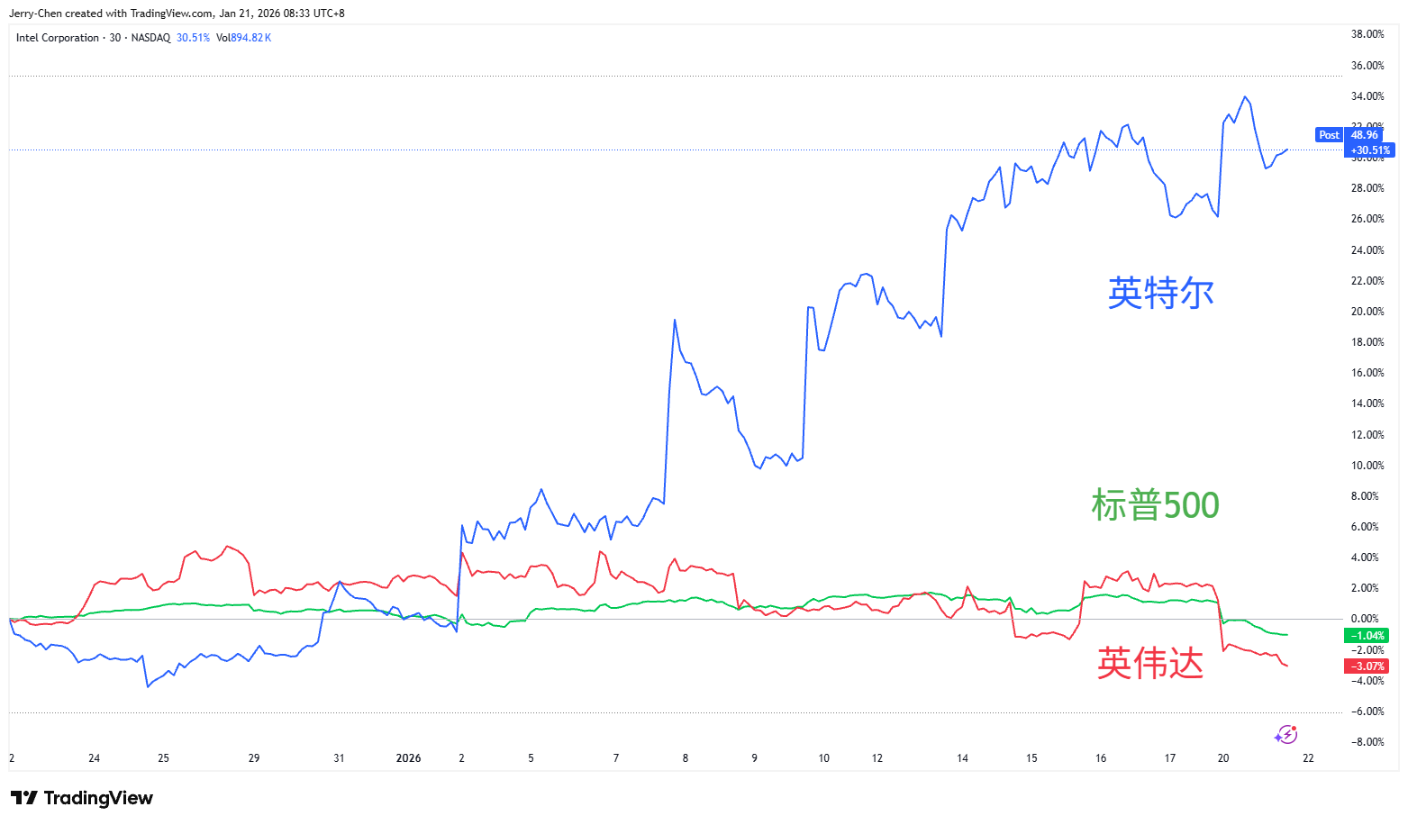 抛售美国”交易再现黄金突破4800美元