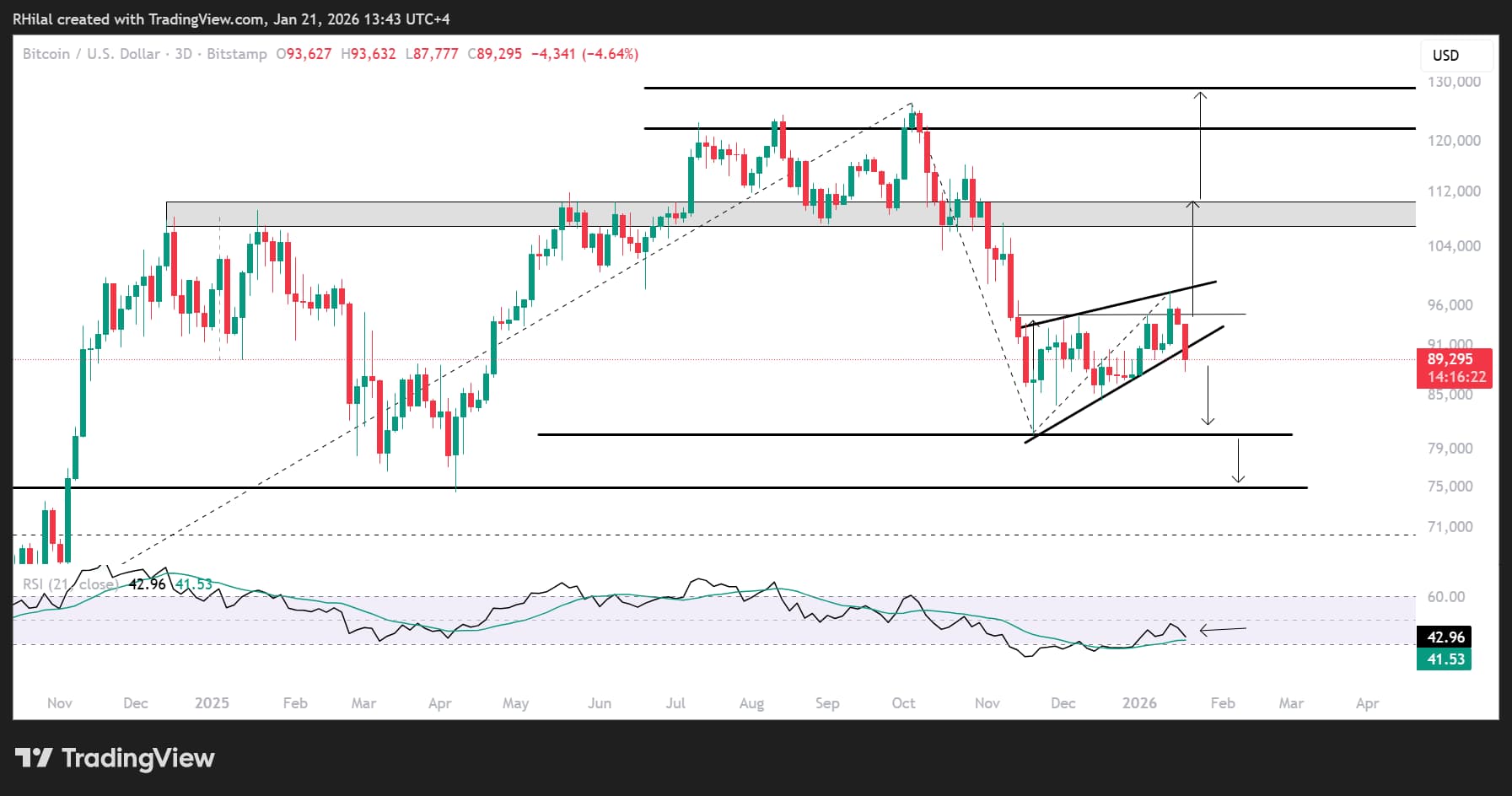 Bitcoin, Nasdaq Outlook: Risk Sentiment Holds Neutral Ahead of Trump Speech
