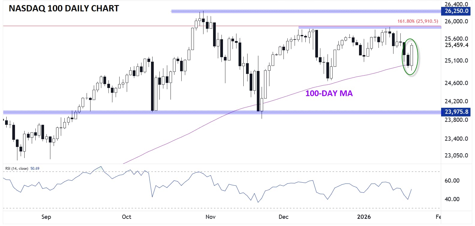 Nasdaq 100 Forecast: NDX Surges “Framework of a Future Deal” Over Greenland