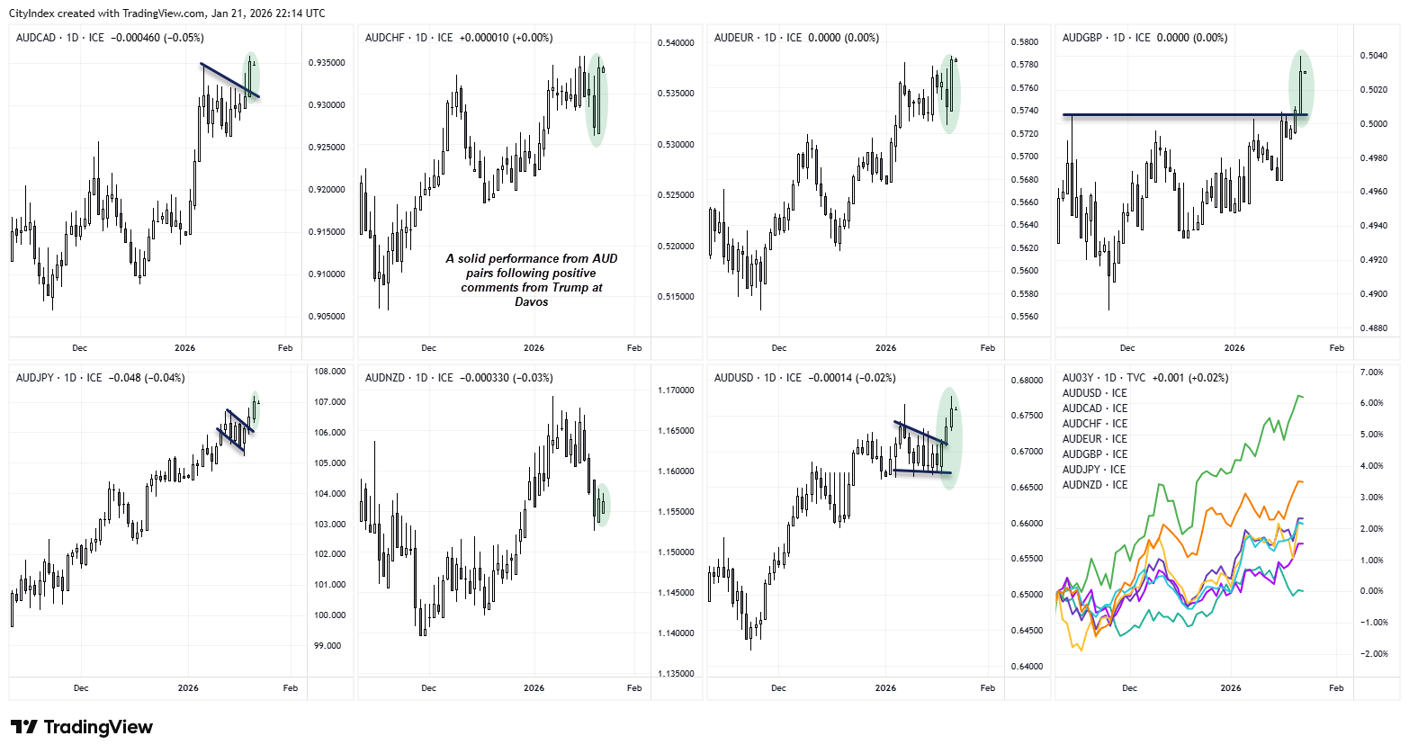Australian Dollar Rallies as Trump Eases Tariff Fears, Wall Street Rebounds