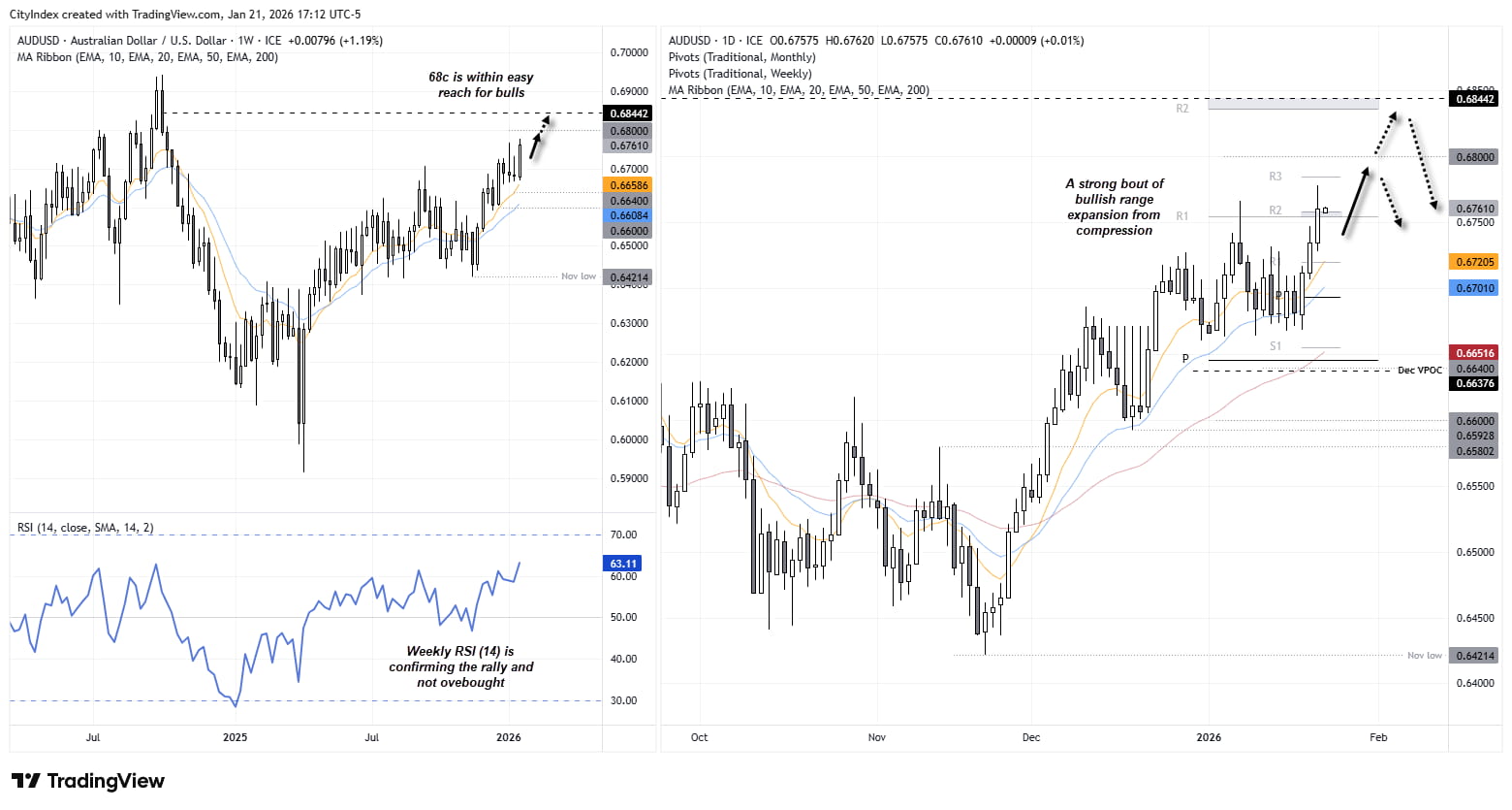 Australian Dollar Rallies as Trump Eases Tariff Fears, Wall Street Rebounds