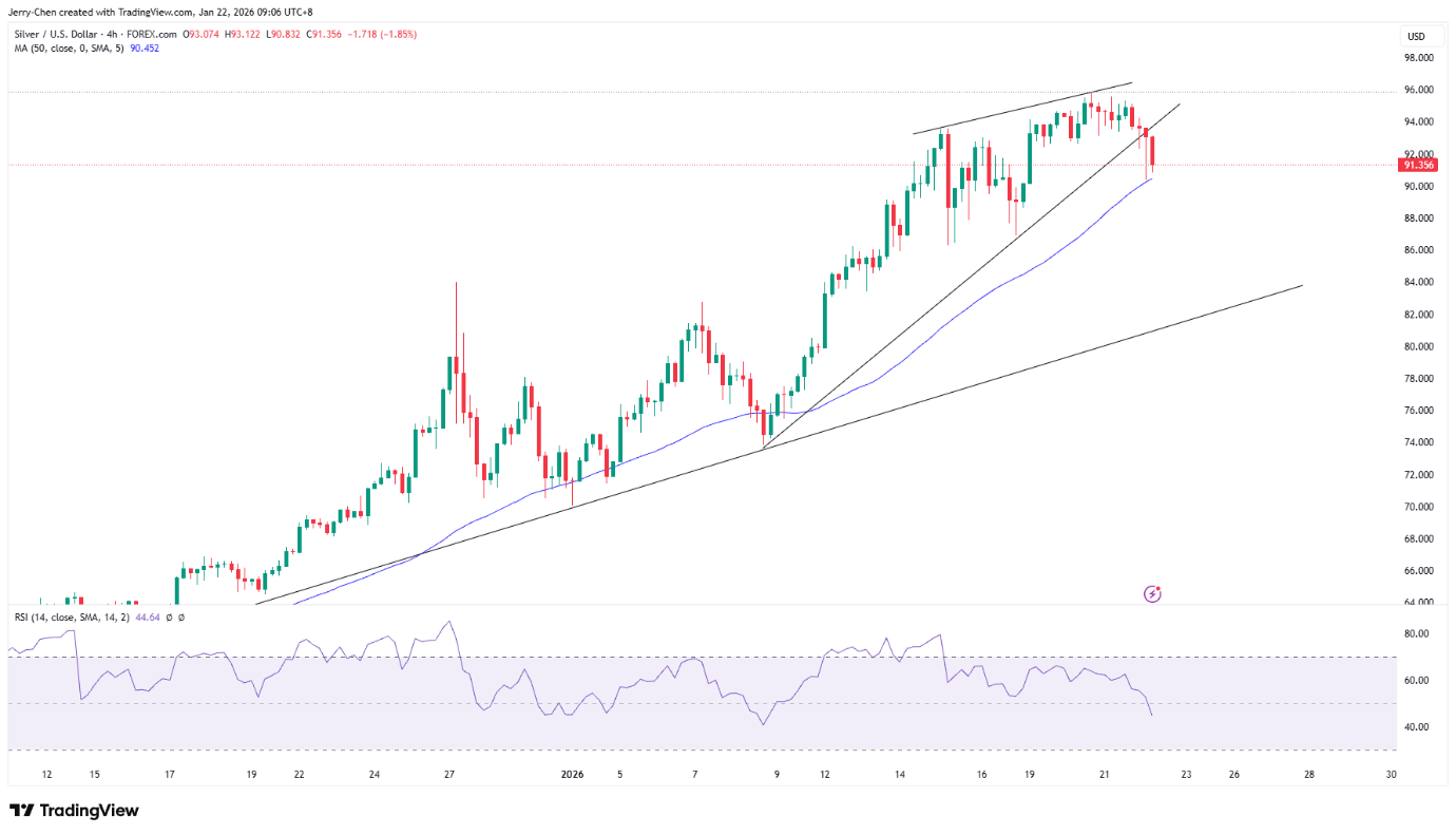 反转！特朗普放弃关税威胁白银冲高回落