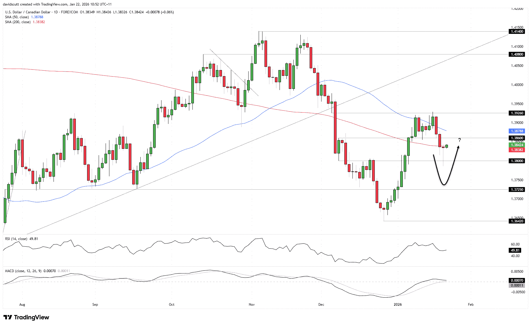 USD/CAD bullish signal delivered as Fed and geopolitical risks ease