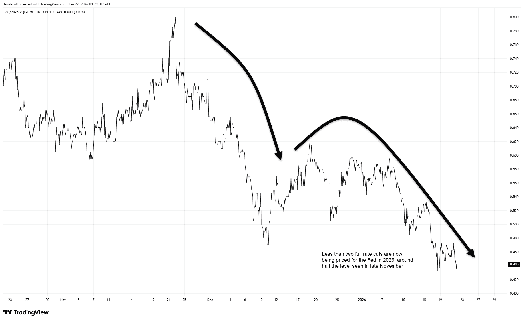 USD/CAD bullish signal delivered as Fed and geopolitical risks ease