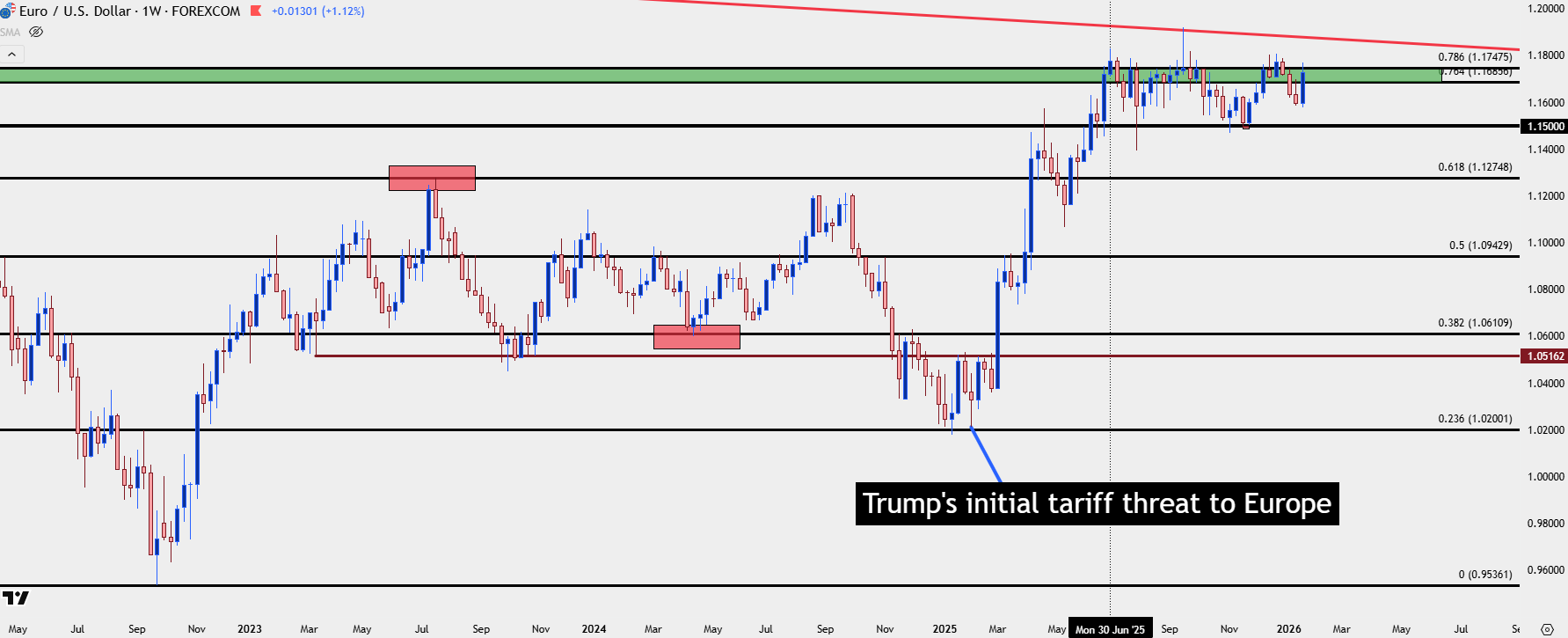 EUR/USD Rallies as Trump Tariffs, Davos Speech Dominate Headlines