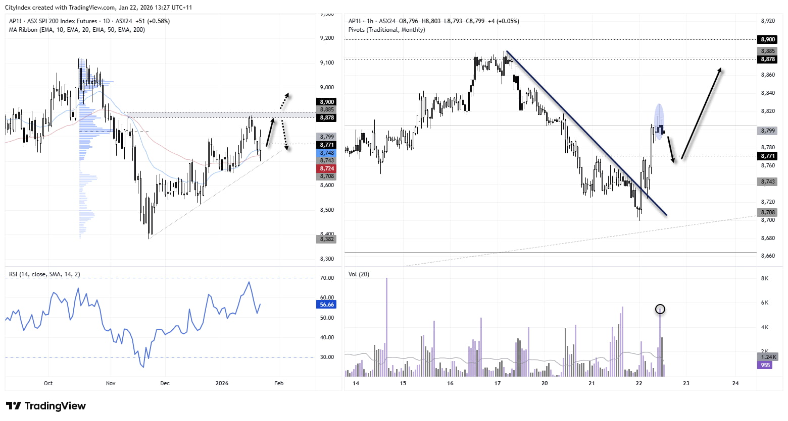 ASX 200 Holds Gains as Jobs Data Fails to Derail Risk Rally