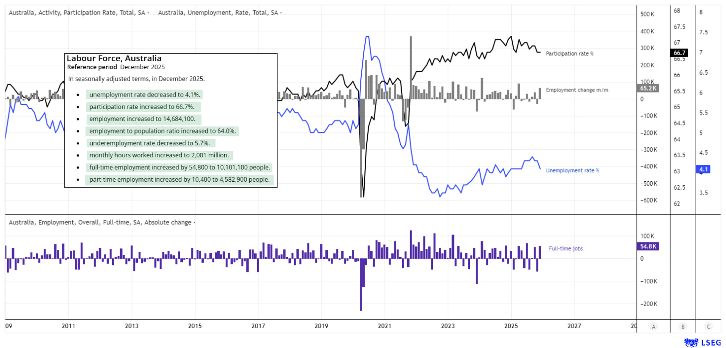 ASX 200 Holds Gains as Jobs Data Fails to Derail Risk Rally