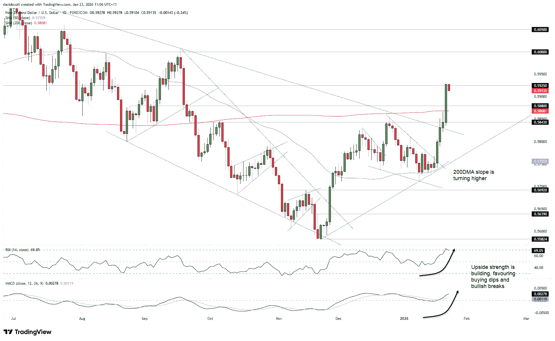 AUD/USD, NZD/USD lag no longer as global cycle reasserts itself